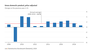 It includes all final goods and services—that is. German Economy Grew 0 6 In 2019 Statistisches Bundesamt