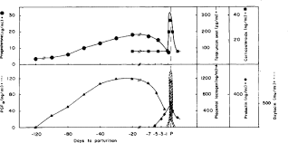 The Hormonal Control Of Lactation Sciencedirect