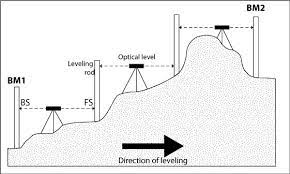 Whereas if we see in the broader sense then the term surveying also includes levelling. Prarocks Levelling In Surveying