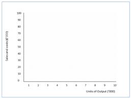 Calculating Breakeven Output Chart Method Business Tutor2u