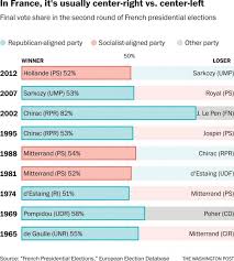 This Chart Shows How The French Election Is A Break From The