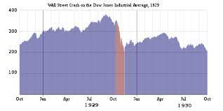 When did the stock market crash? Wall Street Crash Of 1929 Wikipedia