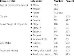Stage 2 lung cancer is divided into two groups, 2a and 2b. Baseline Characteristics Of 1194 Lung Cancer Patients Download Table