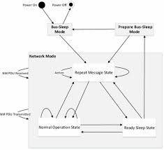Conformance Test Of Autosar Network Management Springerlink