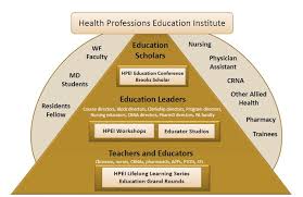 All students must take health education. Health Professions Education Institute Faculty Development Wake Forest School Of Medicine