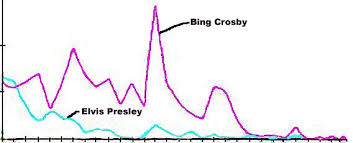 the elvis presley bing crosby comparison page