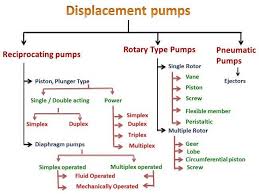 Classification Of Pumps Types Of Pumps And Their Working Principles Pump Types Pumps Centrifugal Pump