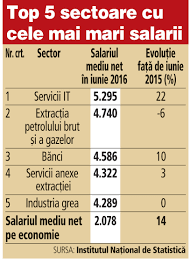 Potrivit acestei inițiative, salariul minim în anul 2016 va constitui 25% din salariul mediu pe economie, în anul 2017 — 30%, în 2018 — 35 „valoarea salariului minim nu poate să scadă, prin definiție, deoarece aceasta metodă de calculare reprezintă unul dintre indicatorii reformei care trebuie. Salariul Mediu Net A Crescut Cu 14 In Perioada Iunie 2015 Iunie 2016