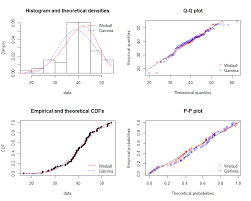 How To Draw Fitted Graph And Actual Graph Of Gamma