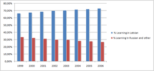 Latvian was originally known in english as lettish. Language Policy In Latvia Wikipedia
