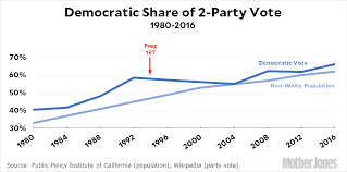 It Was Redistricting Not Prop 187 That Turned California