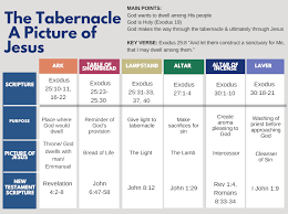 The Tabernacle A Picture Of Jesus Abundant Days