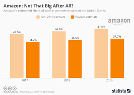 chart amazon not that big after all statista