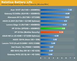 hp probook 5310m battery life hp probook 5310m a slender