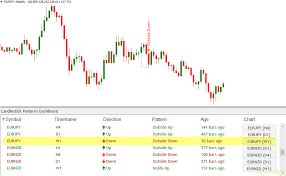 Free live realtime mt4 charts. Candlestick Dashboard Indicator All Candlestick Patterns On One Chart Fx141 Com