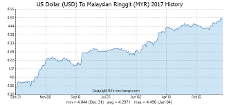 us dollar usd to malaysian ringgit myr history foreign