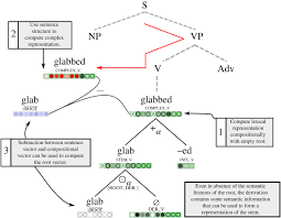 Maybe you would like to learn more about one of these? How The Brain Composes Morphemes Into Meaning Philosophical Transactions Of The Royal Society B Biological Sciences
