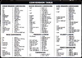 Ever Want To Know How To Convert Between Different Types Of Units Unit Conversion Chart Measurement Conversions Metric Conversion Chart
