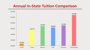 Tuition And Scholarships Prospective Students College Of