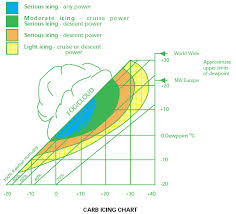 Carb Ice Chart Safety Matters Www Paramotorclub Org