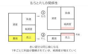 会計の地図 チャーリー note 損益計算書 財務 会計