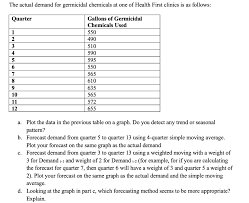 In today's edition, heartland express came out of the box with its. Solved The Actual Demand For Germicidal Chemicals At One Of Chegg Com