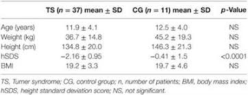 Frontiers Immunological Profile And Predisposition To Autoimmunity In Girls With Turner Syndrome Endocrinology