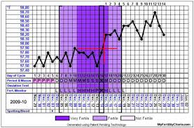 Ovulation Chart And Calendar My Fertility Charts