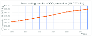 The Forecasting Results Of Co2 Emissions From 2018 To 2029 In Thailand Download Scientific Diagram