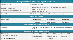 Your travel insurance should cover you for replacing clothes, gadgets and toiletries. 10 Best Health Insurance For Us Visitors Foreigners