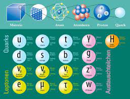 Standardmodell (begriffsklärung) — unter einem standardmodell versteht man in der physik eine zusammenfassung der in einem bestimmten gebiet als gesichert geltenden theorien. Forschung Max Planck Institut Fur Physik
