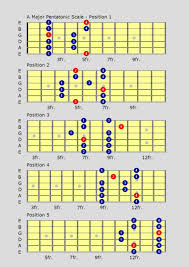 19 learn the minor u major pentatonic guitar scales with