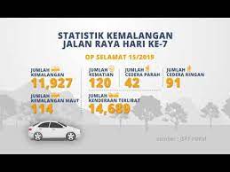 Namun, anda bakal bertukar fikiran setelah membaca statistik kemalangan jalan raya malaysia seperti berikut… Infografik Statistik Kemalangan Jalan Raya Hari Ke 7 Youtube