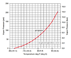 Lpg Vapor Pressure Chart Www Bedowntowndaytona Com