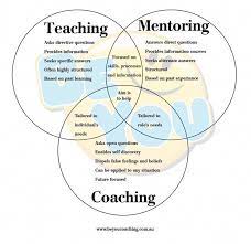 Maybe you would like to learn more about one of these? Elevate Your Coaching Sessions 5 Day Challenge Yes Supply Tm Coaching Skills Life Coaching Business Leadership Coaching