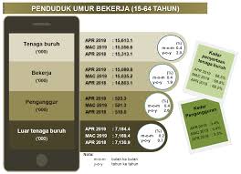 Bilangan tenaga buruh pada bulan ini naik 2.1 peratus berbanding januari 2018 kepada 15.51 juta orang. Https Www Dosm Gov My V1 Index Php R Column Pdfprev Id Dg5uq2r6qzltv3vwnm54smnsvct5dz09