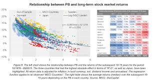 Predicting Stock Market Returns Using Shiller Cape And Pb