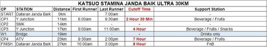 I went for the shortest distance available: Janda Baik Ultra 2021 Checkpoint Spot