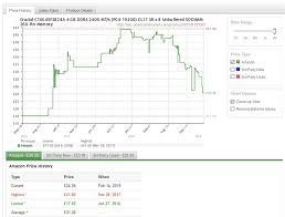 Analysts Seasonality And High Inventory Behind Ram Price