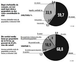 Statistica In T1 2020 67 8 Din Veniturile Unei Gospodării 5 119 Lei Vin Din Salarii