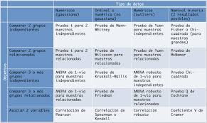 En primer lugar, es necesario diseñar la tabla que será el marco del cuadro comparativo. Guia Definitiva Para Encontrar La Prueba Estadistica Que Buscas Maxima Formacion
