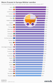 Infografik: Wann Frauen in Europa Mütter werden | Statista