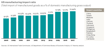 A T Kearneys 2018 Reshoring Index Has The Reshoring Trend