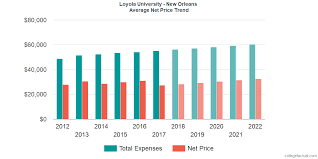 Submitted 2 years ago by deleted. Find Out If Loyola University New Orleans Is Affordable For You