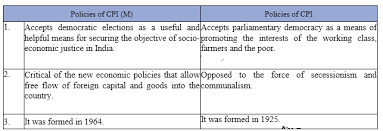 Cpi full form is cumulative performance index which is a measure of the candidate's overall performance in all the subjects studied according to the number of credits each discipline entails. What Are The Major Differences Between The Policies Of Cpi M And Cpi Cbse Class 10 Social Science Learn Cbse Forum
