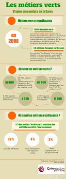 Infographie Les Metiers Verts Orientation Pour Tous Metier Infographie Apprendre Le Francais
