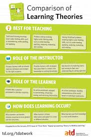 Comparison Of Learning Theories Infographic E Learning