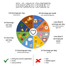 Image result for DASH Diet