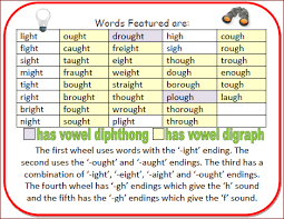 Synthetic phonics teaches phonics at the level of the individual phoneme from the outset; Nyla S Crafty Teaching Using Gh And Ght Word Wheels For Phonics Phonics Phonics Words Word Families