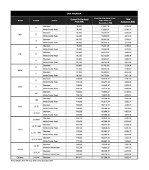 Lihat senarai harga 2021 honda di malaysia. Honda Malaysia Umum Turun Harga Kereta Ckd Cbu Lebih Murah Rm2 7k Rm8 5k